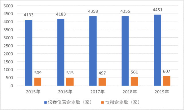 國(guó)內(nèi)儀表市場(chǎng)需求強(qiáng)烈，新技術(shù)帶動(dòng)儀表智能化發(fā)展