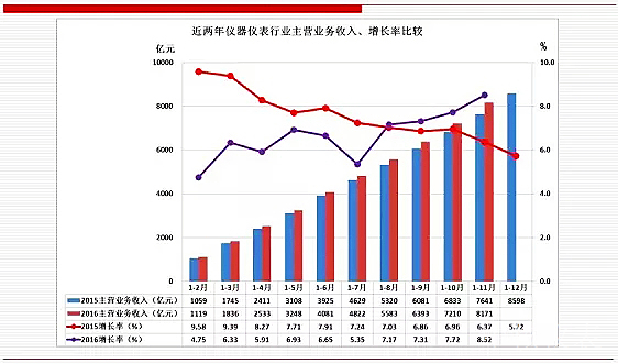 未來，儀器儀表行業(yè)將成為中國經(jīng)濟發(fā)展的新引擎